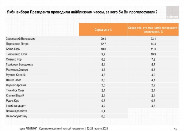     Слуга народа оторвалась в парламентском рейтинге от ОПЗЖ и ЕС    