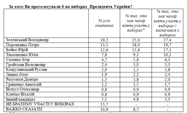     Рейтинг Зеленского резко подскочил: что изменилось    