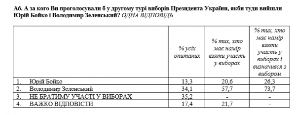     Порошенко подбирается к Зеленскому: за кого сегодня голосовали бы украинцы    