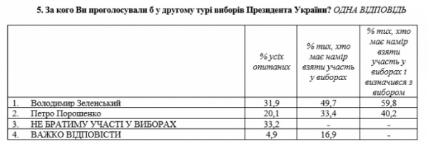     Порошенко подбирается к Зеленскому: за кого сегодня голосовали бы украинцы    