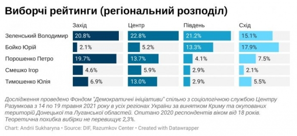     Порошенко подбирается к Зеленскому: за кого сегодня голосовали бы украинцы    