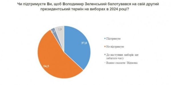     Первый тур выборов выиграл бы Зеленский, Порошенко отстает с большим отрывом - опрос    