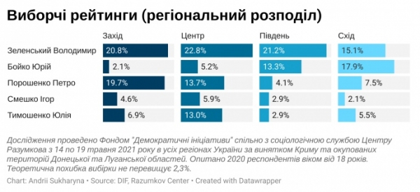     Порошенко подбирается к Зеленскому: за кого сегодня голосовали бы украинцы    