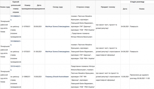 Гендиректор Борщаговского химико-фармацевтического завода подал в суд пять одинаковых исков, СМИ заподозрили в этом злоупотребление