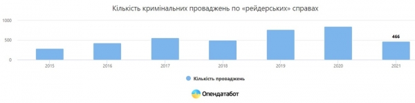 В Украине в 2021 году происходит в среднем по две рейдерские атаки в день – Opendatabot