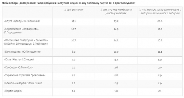    Опрос показал, какие партии украинцы хотят видеть в Раде: лидируют 4 политсилы    