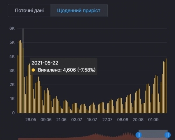 В Украине подтвердили почти 4 тыс. новых случаев COVID-19. Это самое большое с весны число заболевших за сутки