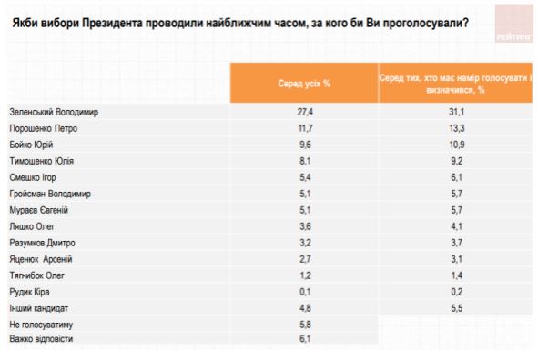     Зеленский - первый, Порошенко подкрадывается: новый президентский рейтинг    