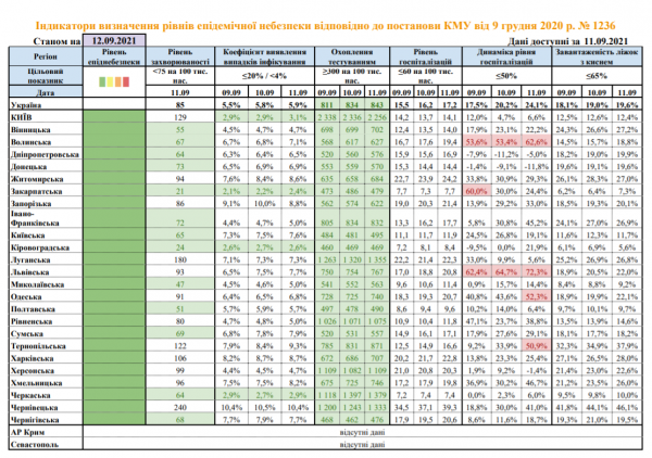 Динамика госпитализаций пациентов с COVID-19 превышена в четырех областях Украины