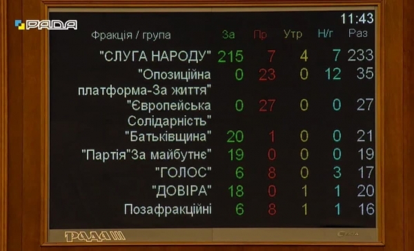     Разумков отставка - Рада проголосовала за    