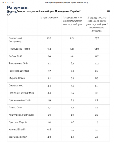     Президентский рейтинг - свежие цифры, поддержка Зеленского    