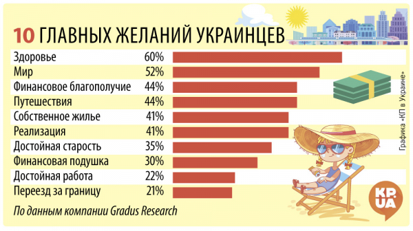 Здоровье, путешествия и достойная старость: о чем мечтают украинцы - 