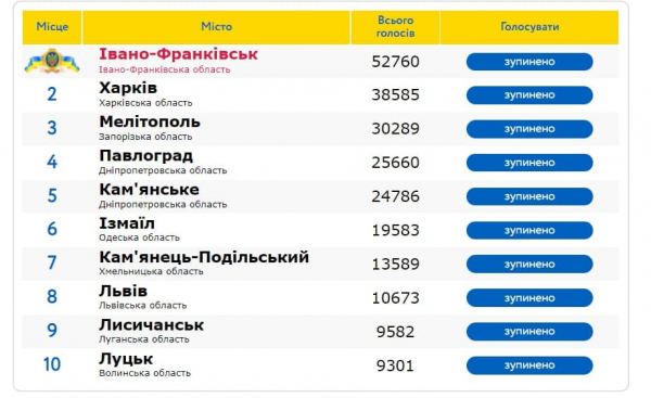 Выше Киева и Одессы: Измаил попал в ТОП-10 лучших городов Украины