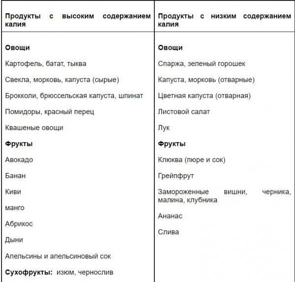 Названы правила питания для людей с заболеваниями почек