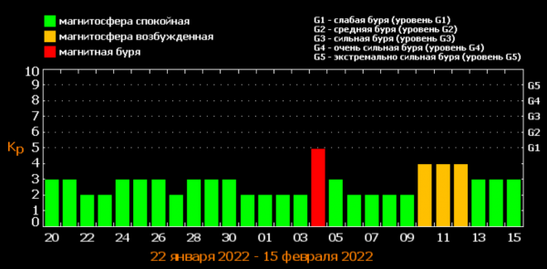 Февраль начнется для украинцев с мощной магнитной бури