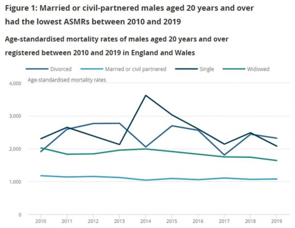 Женатые живут дольше: ученые заявили о неожиданной пользе брака