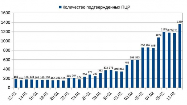 Ковид в Измаиле побил свой же рекорд: мы превысили пик 2020 года