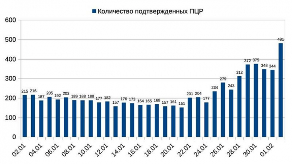 Омикрон в действии: в Измаиле стремительно растет количество заболевших Covid-19