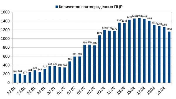 Коронавирус взят под контроль: в Измаиле стабилизовалась эпидситуация