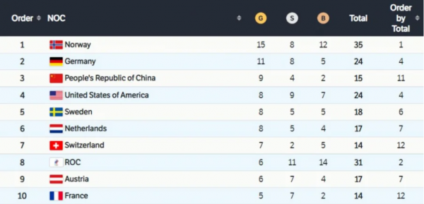 Олимпиада2022: Норвегия  победитель в медальном зачете, это стало известно за день до окончания Игр в Пекине фото  