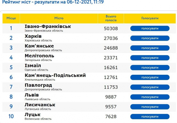 Самый привлекательный и известный: Измаил вошёл в ТОП-5 лучших городов Украины