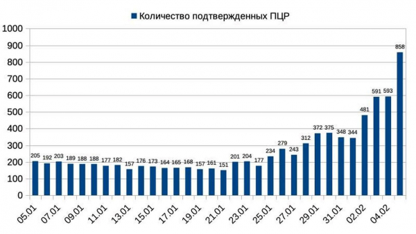 Омикрон накрывает Измаил: ковид бьет рекорды и стремительно приближается к пику заболеваемости