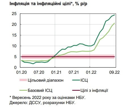 В Украине ускорилась потребительская инфляция