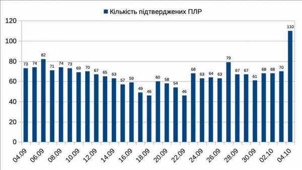 Заболеваемость ковидом в Измаиле набирает обороты