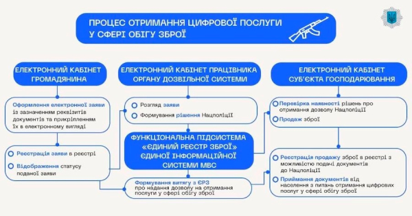 Не выходя из дома: в Украине запускается реестр оружия