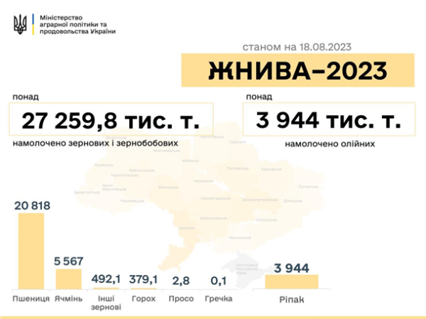 В Украине собрали более 27 миллионов тонн зерна