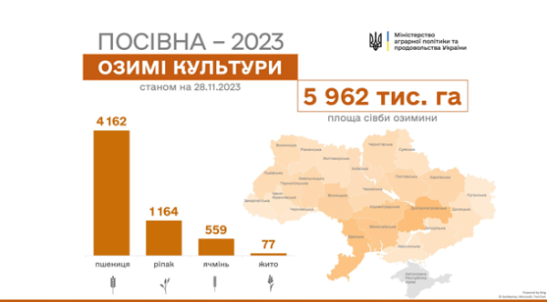 В Украине посеяли почти 6 миллионов гектаров озимых