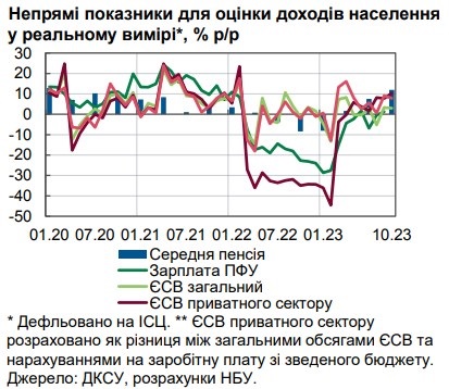 Реальные доходы украинцев растут - НБУ