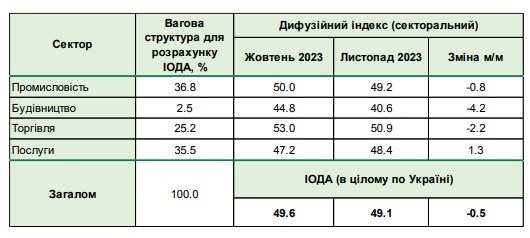 Настроения бизнеса в Украине ухудшились