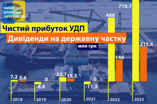 Дунайське пароплавство за рік майже наполовину збільшило свій прибуток