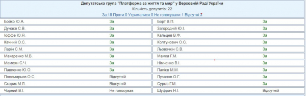 Закон про мобілізацію: голоси дали Слуги та група підтримки з інших фракцій, ЄС та Батьківщина утрималися 