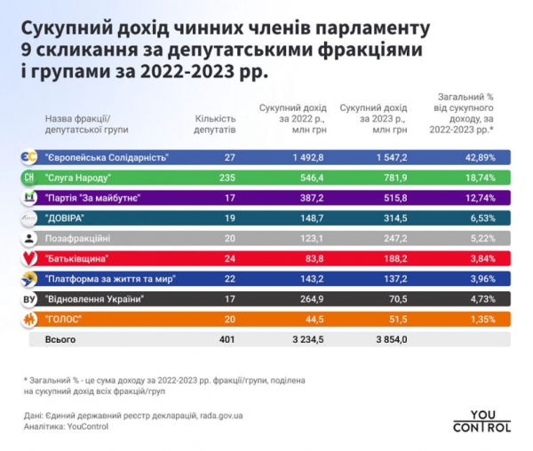 Фракція Порошенка в Раді стала №1 за рівнем збагачення у війну 