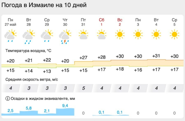 Пісок із Сахари повертається: в Ізмаїлі очікуються чергові "руді дощі"