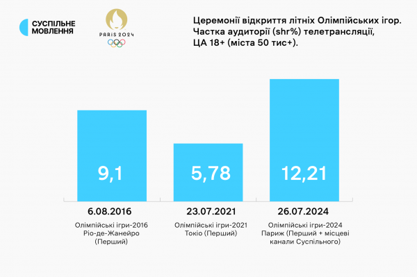 Церемония открытия Олимпиады в Париже собрала больше украинских телезрителей, чем Токио и Рио  