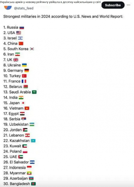 Українська армія у новому рейтингу увійшла в десятку найсильніших у світі  