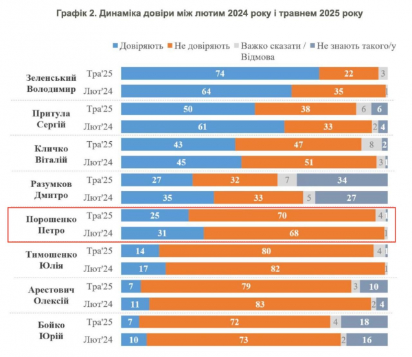 70% українців не вірять Порошенку: суспільство вимагає покарання, – Гладких 