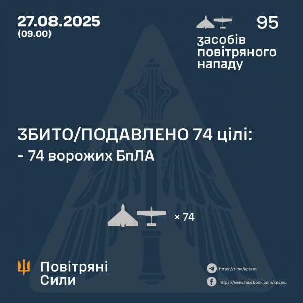 Уночі Росія атакувала Україну 95 дронами, - Повітряні сили ЗСУ Уночі Росія атакувала Україну 95 дронами, - Повітряні сили ЗСУ