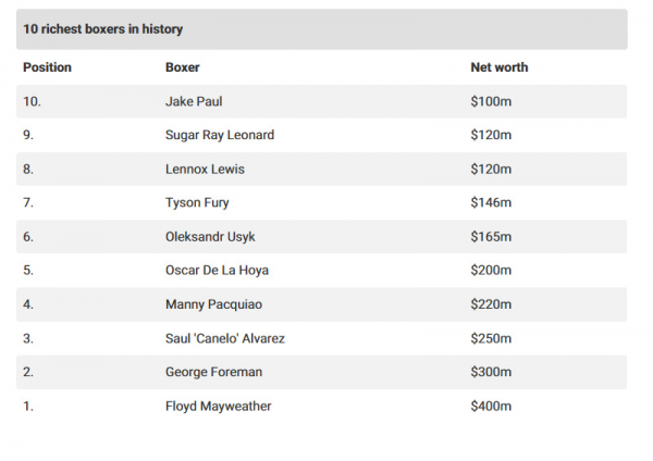 Александр Усик вошел в десятку самых богатых боксеров в истории Александр Усик вошел в десятку самых богатых боксеров в истории