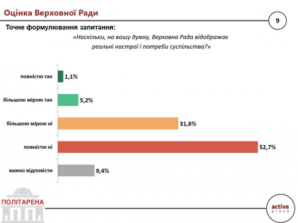Понад 84% українців вважають, що Верховна Рада не представляє суспільство &mdash; опитування 