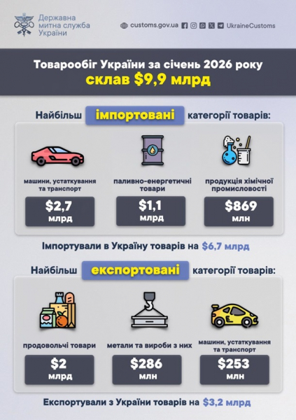 Товарооборот Украины в январе достиг $9,9 млрд