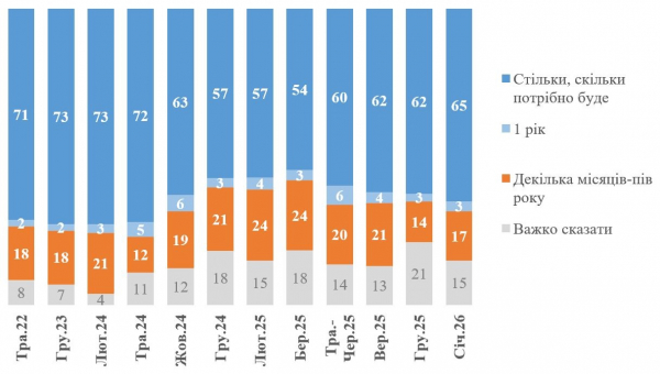 Понад 65% українців готові терпіти війну стільки, скільки буде потрібно, - опитування 