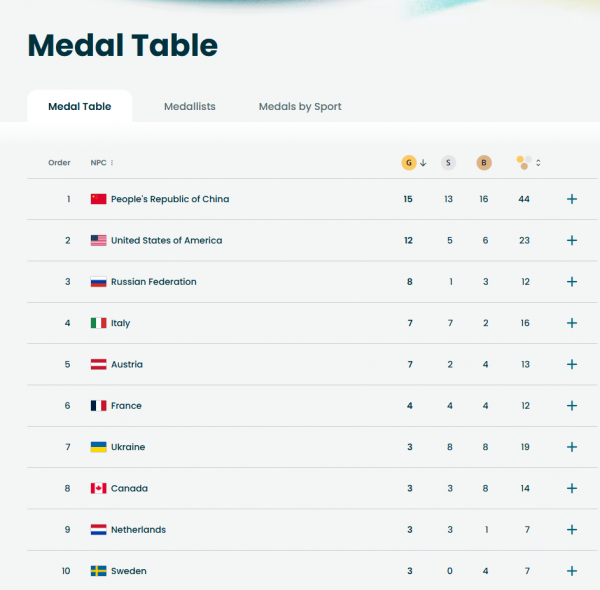 Україна завершила Паралімпіаду на сьомому місці: на першому &mdash; Китай, на третьому &mdash; Росія
