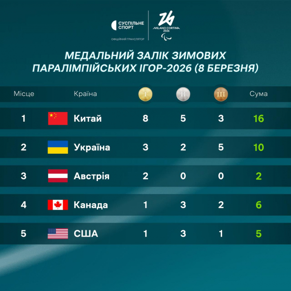 Украина уступила Китаю лидерство в медальном зачете Паралимпиады2026  
