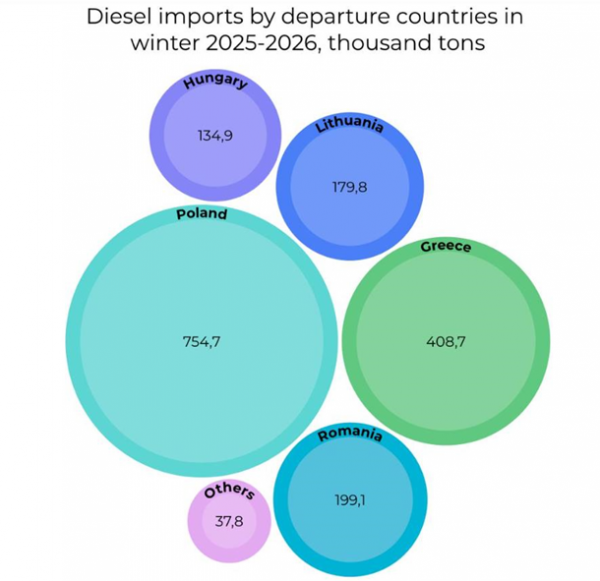 Украина на треть увеличила импорт дизтоплива зимой - эксперт Украина на треть увеличила импорт дизтоплива зимой - эксперт