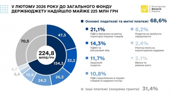 Налоговики и таможенники перевыполнили план поступлений в бюджет