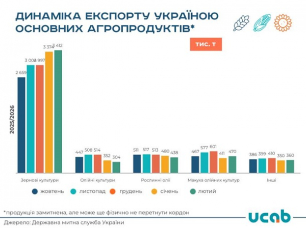 Экспорт агропродукции в феврале сохранился на уровне 5 млн тонн Экспорт агропродукции в феврале сохранился на уровне 5 млн тонн